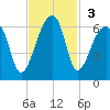 Woodville tide chart for Sunday, November 3, 2024