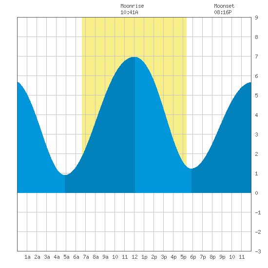 Woodville tide chart for Tuesday, November 5, 2024
