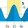 Woodville tide chart for Tuesday, November 5, 2024