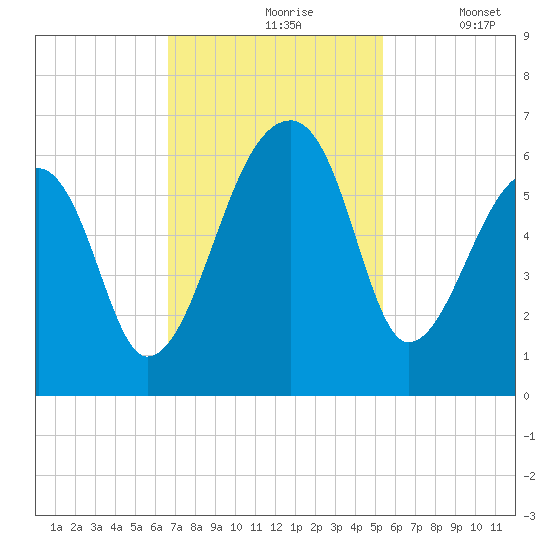Woodville tide chart for Wednesday, November 6, 2024