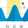 Woodville tide chart for Wednesday, November 6, 2024