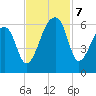 Woodville tide chart for Thursday, November 7, 2024