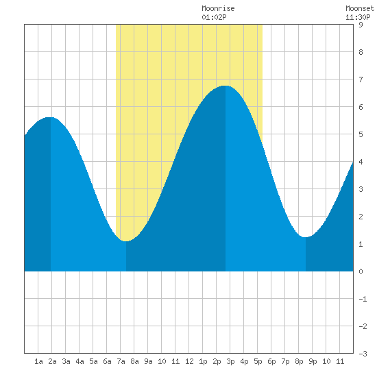 Woodville tide chart for Friday, November 8, 2024