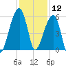 Woodville tide chart for Thursday, December 12, 2024