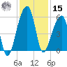 Woodville tide chart for Sunday, December 15, 2024