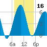 Woodville tide chart for Monday, December 16, 2024