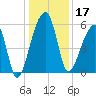 Woodville tide chart for Tuesday, December 17, 2024