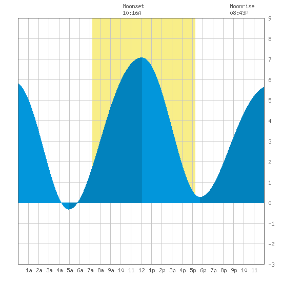 Woodville tide chart for Wednesday, December 18, 2024