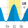 Woodville tide chart for Wednesday, December 18, 2024