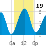 Woodville tide chart for Thursday, December 19, 2024
