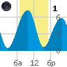 Woodville tide chart for Sunday, December 1, 2024