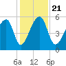 Woodville tide chart for Saturday, December 21, 2024