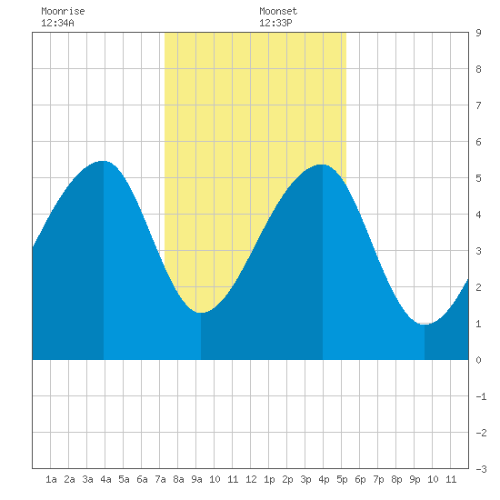 Woodville tide chart for Monday, December 23, 2024