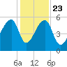 Woodville tide chart for Monday, December 23, 2024