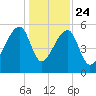 Woodville tide chart for Tuesday, December 24, 2024