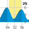 Woodville tide chart for Wednesday, December 25, 2024