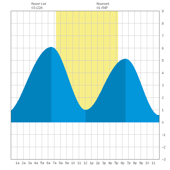 Woodville tide chart for Thursday, December 26, 2024