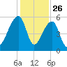Woodville tide chart for Thursday, December 26, 2024