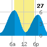 Woodville tide chart for Friday, December 27, 2024