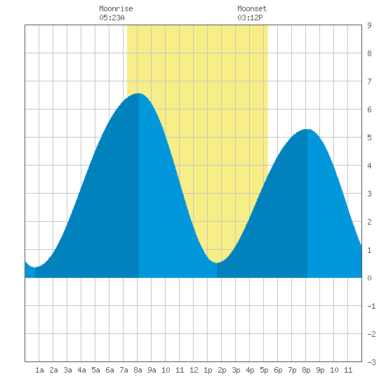 Woodville tide chart for Saturday, December 28, 2024