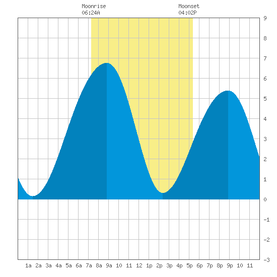 Woodville tide chart for Sunday, December 29, 2024