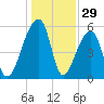 Woodville tide chart for Sunday, December 29, 2024