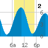 Woodville tide chart for Monday, December 2, 2024