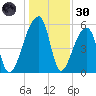 Woodville tide chart for Monday, December 30, 2024