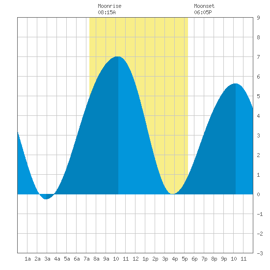 Woodville tide chart for Tuesday, December 31, 2024