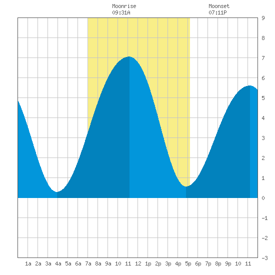 Woodville tide chart for Tuesday, December 3, 2024