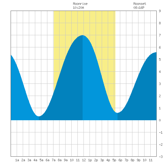 Woodville tide chart for Wednesday, December 4, 2024