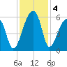 Woodville tide chart for Wednesday, December 4, 2024