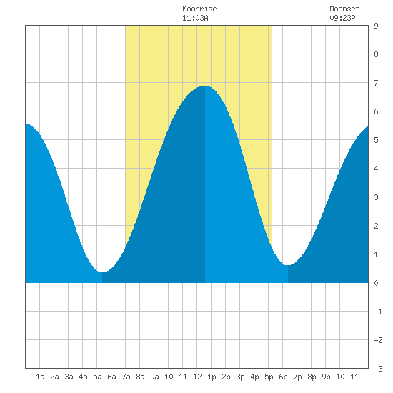 Woodville tide chart for Thursday, December 5, 2024