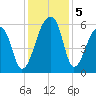 Woodville tide chart for Thursday, December 5, 2024