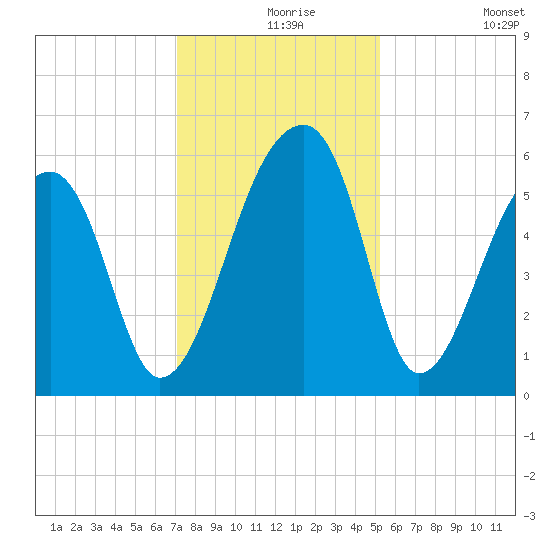Woodville tide chart for Friday, December 6, 2024