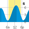 Woodville tide chart for Friday, December 6, 2024