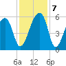 Woodville tide chart for Saturday, December 7, 2024