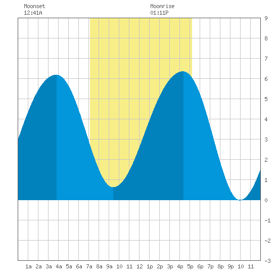 Woodville tide chart for Monday, December 9, 2024