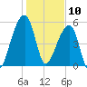 Woodville tide chart for Friday, January 10, 2025
