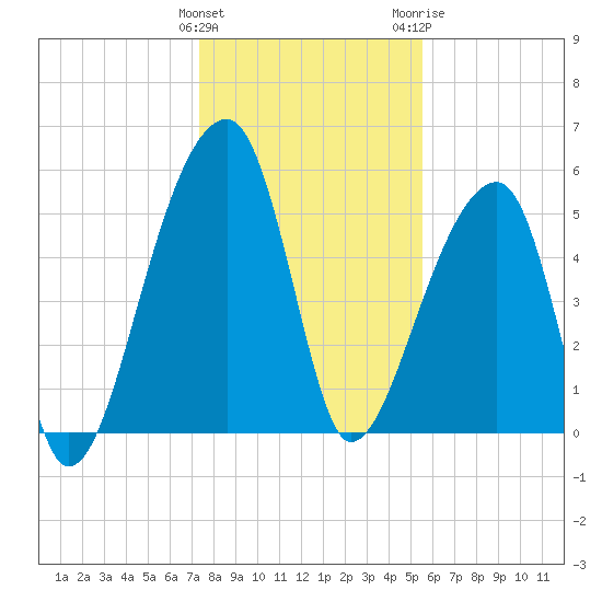 Woodville tide chart for Sunday, January 12, 2025