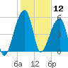 Woodville tide chart for Sunday, January 12, 2025