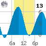 Woodville tide chart for Monday, January 13, 2025
