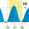 Woodville tide chart for Thursday, January 16, 2025