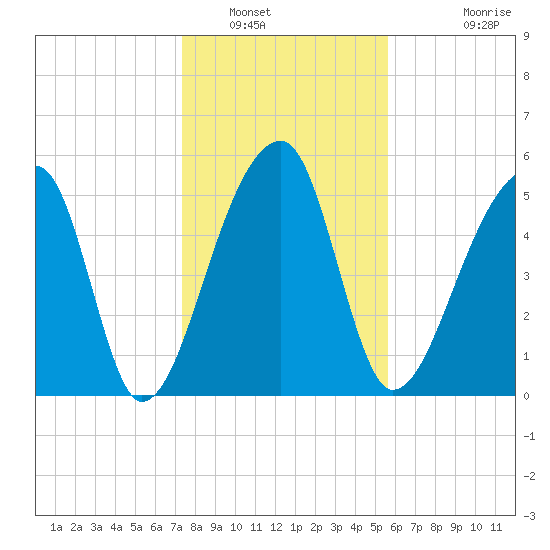 Woodville tide chart for Friday, January 17, 2025