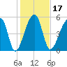 Woodville tide chart for Friday, January 17, 2025