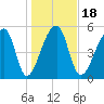 Woodville tide chart for Saturday, January 18, 2025