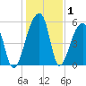 Woodville tide chart for Wednesday, January 1, 2025