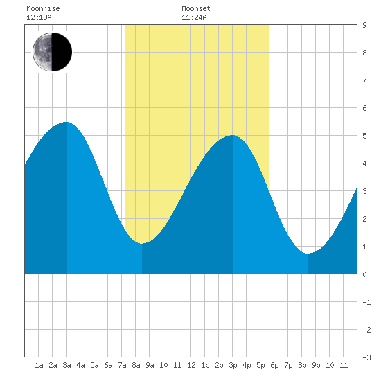 Woodville tide chart for Tuesday, January 21, 2025
