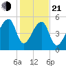 Woodville tide chart for Tuesday, January 21, 2025