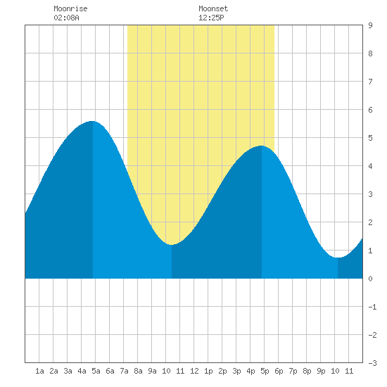 Woodville tide chart for Thursday, January 23, 2025